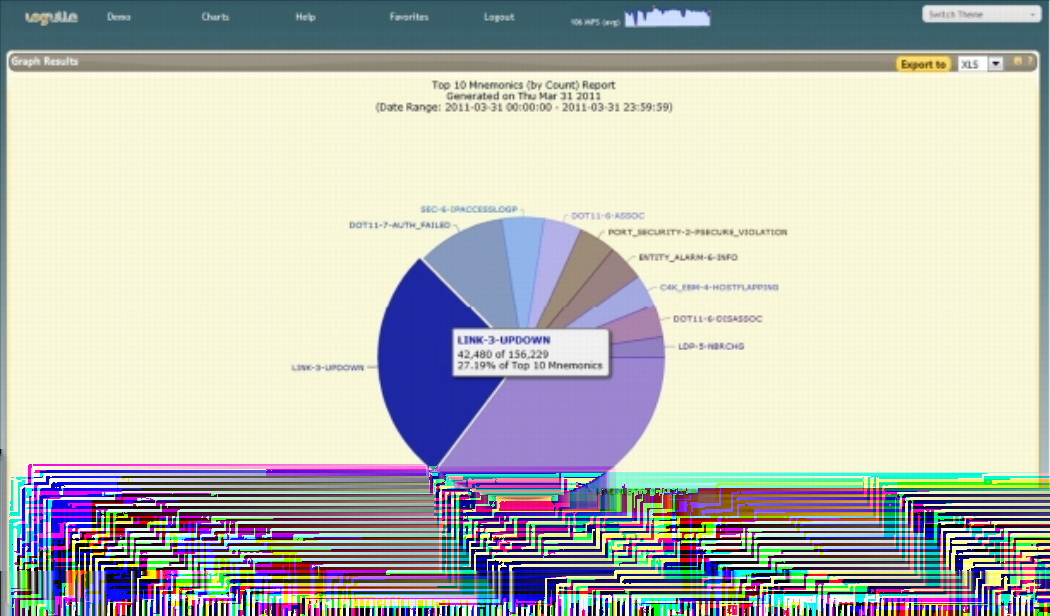 CAPÍTULO 3. FERRAMENTAS NO MERCADO 34 3.4 Tabela Comparativa Figura 3.6: Tela do LogZilla - Gráco [11] A Tabela 3.1 representa uma comparação entre as ferramentas analisadas e o projeto SGS:Log.