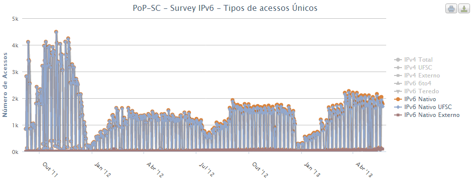 Survey IPv6 Todos os Acessos Por Categoria de Acesso