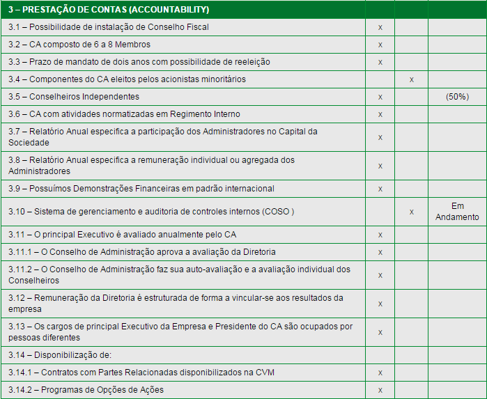 79 recomendações do Instituto Brasileiro de Governança Corporativa (IBGC) 116, como se vê do quadro abaixo: 116 Localiza Rent a Car.