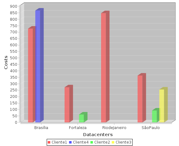 112 Anais Figura 5. Cloudlets executadas por datacenter. Figura 6. Custos produzidos nos datacenters simulados. 6.4.