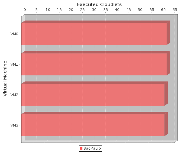 114 Anais (a) (b) (c) (d) Figura 8. Cloudlets executadas pelas máquinas virtuais do (a) Cliente 1, (b) Cliente 2, (c) Cliente 3 e (d) Cliente 4.