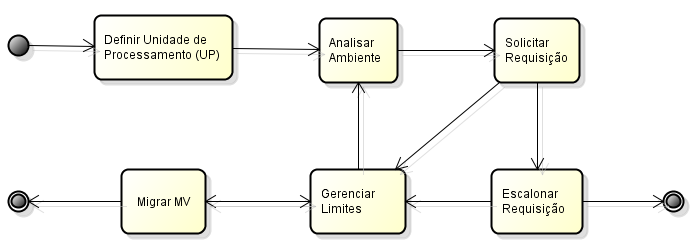 164 Anais Uma vez que todas as MFs possuírem seu poder de processamento representado em função da UP, podemos alocar as MVs tendo como base a quantidade de UPs solicitada.