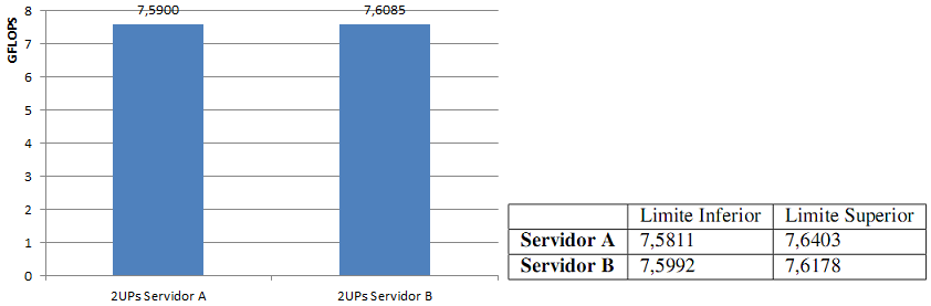 170 Anais Figura 9. Resultado do benchmark para avaliar se 2 UPs equivalem ao dobro de 1 UP Figura 10.