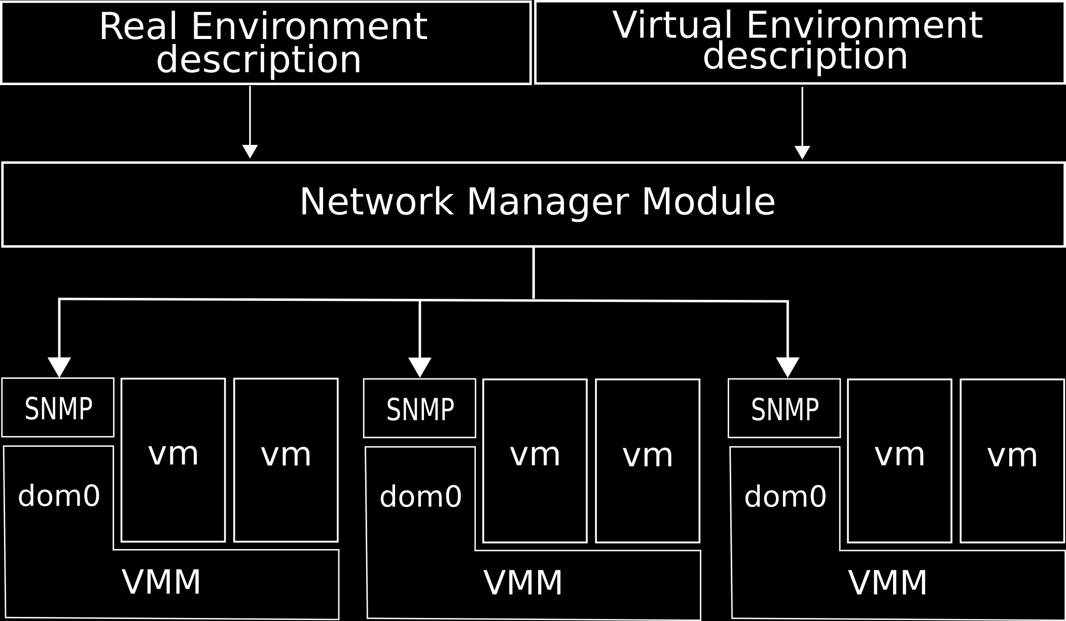 IX Workshop em Clouds, Grids e Aplicações 35 Figure 3. The Network manager module.