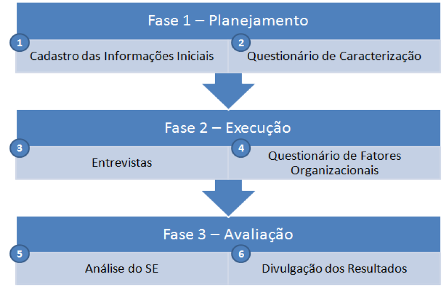 Figura 1: Abordagem para autodiagnóstico de Processo de Software. Esta abordagem também utilizará questionários (elaborados com base nos Modelos CMMI, MPS.