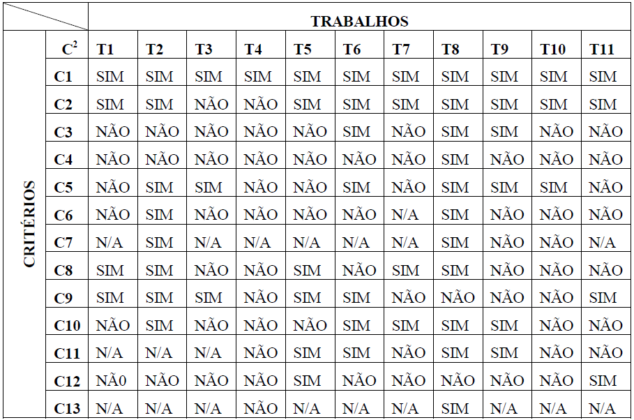 Tabela 7: Análise Comparativa dos Trabalhos Correlatos. Com relação à pergunta de pesquisa (Como são realizados os diagnósticos de processos de software?