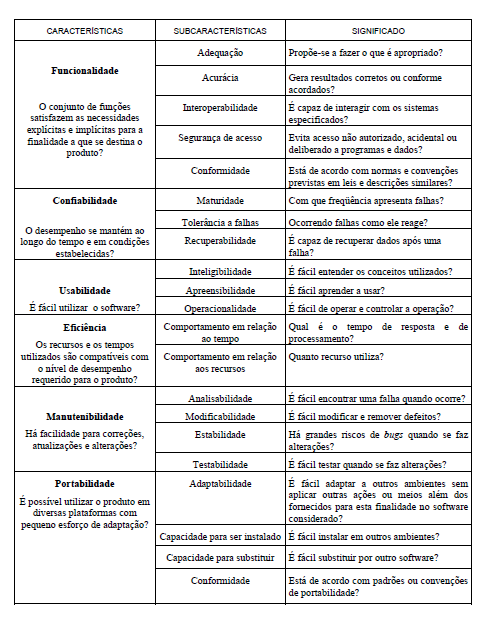 }27 A norma internacional ISO/IEC 9126, emitida em 2001 e que no Brasil é localizada com número NBR 13596 ou NBR ISO/IEC 9126-1:2003, sugere um modelo de escopo amplo e que determina seis grandes