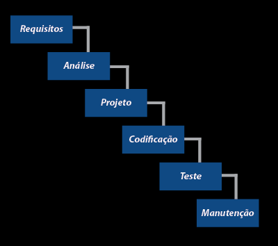 15 de modelo cascata, traz uma abordagem sistemática, sequencial ao desenvolvimento do software, que se inicia no nível do sistema e seus requisitos e avança ao longo da análise do sistema, projeto,