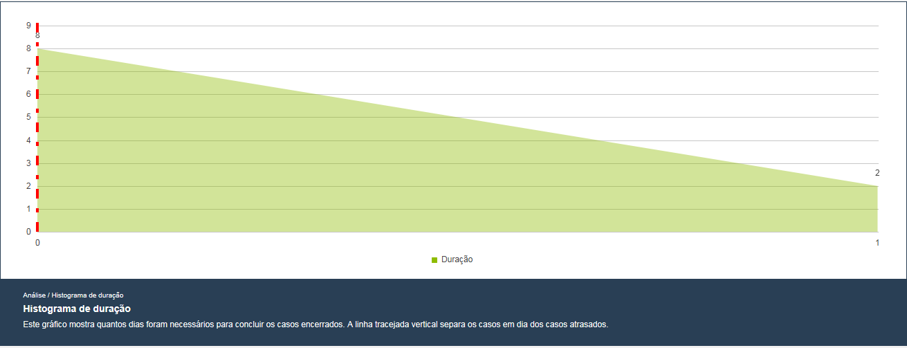 38 Duração do caso: duração média x duração esperada;estado de caso: Este gráfico mostra a porcentagem de casos que estão em dia ou em rico ou atrasados; Tabela de Resumo do tempo de clico.