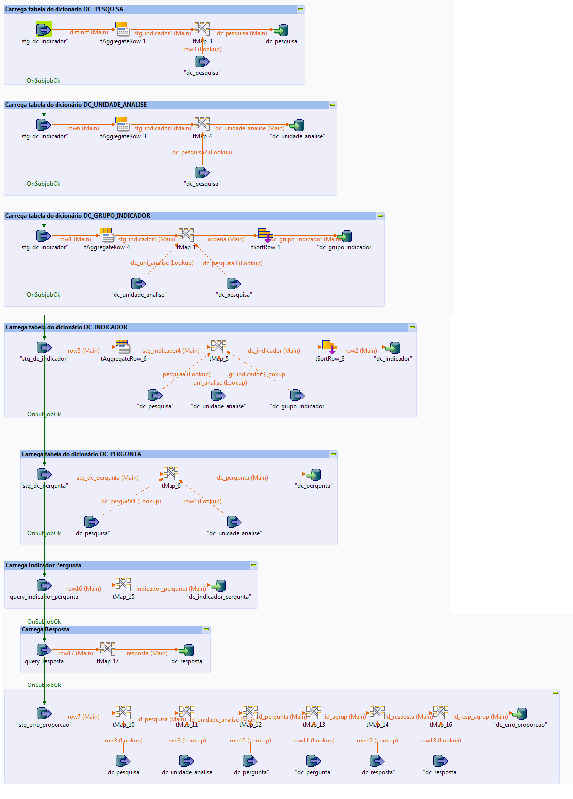 5.5.5 ETL - Job carrega dw dicionários O job_carrega_dw_dicionarios, Figura 27, será executado uma única vez independentemente da quantidade de pesquisas que foram carregadas.