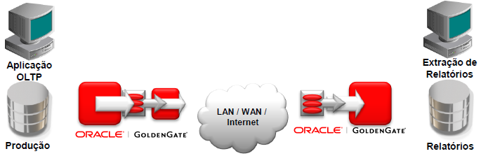 Query Offloading - Integração de Dados Real Time Benefícios: Use dados em tempo real para uma tomada de decisão melhor e mais rápida Remove sobrecarga nos sistemas fonte