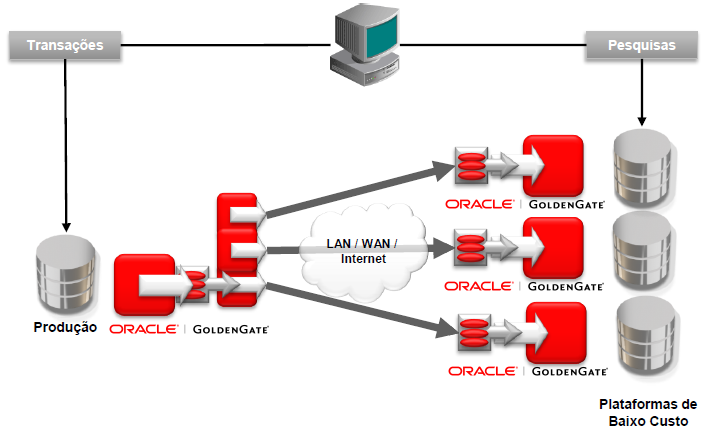 Query Offloading - Alta Disponibilidade Benefícios: Endereça tráfego de usuários read-only ( lookup ) que congestiona o ambiente de Produção Alta