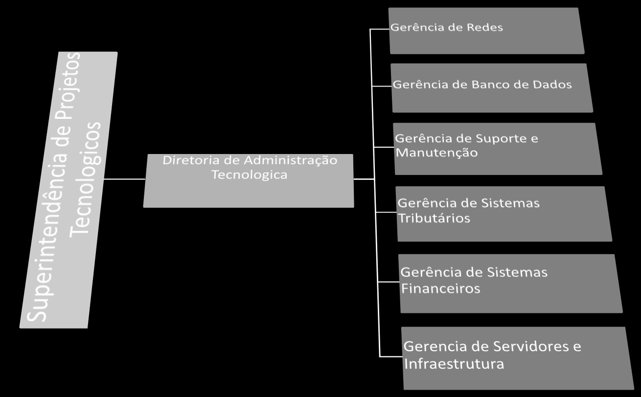 8. Organização da Superintendência de Projetos Tecnológicos (SPT) A SEFAZ possui atualmente um parque computacional diversificado de equipamentos de informática, divididos em estações de trabalho,