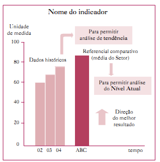 39 classificação do indicador; análise comparativa com formas alternativas, tanto relativas a outros indicadores como na forma de medir (o desempenho pode ser medido por mais de um indicador e um