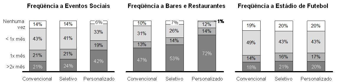 (shows/feiras/eventos/teatro, não incluindo cinema) e a bares, restaurantes e estádios de futebol, no período de um mês, nota-se que o perfil personalizado costuma ir a eventos com mais freqüência.