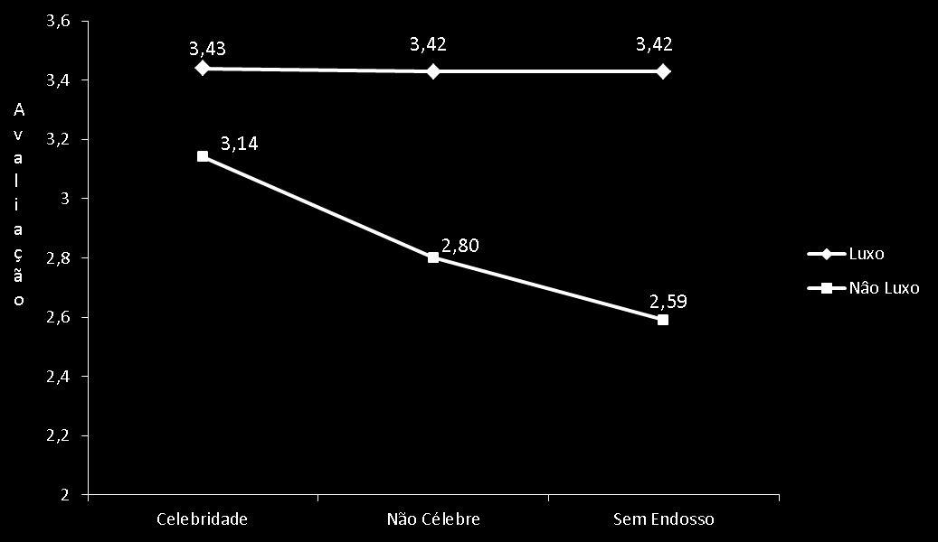 95 O teste t para amostras pareadas indicou haver diferença significativa entre as médias de avaliação de marcas não luxo, com o uso de endossador célebre e sem endossador (t(91)=2,92; p<5%).