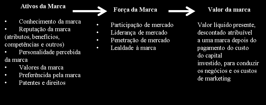 28 Figura 4 Marca: do conhecimento ao valor como ativo Fonte: adaptado de Kapferer (2008) A personalidade da marca pode ser avaliada em cinco dimensões: sofisticação, sinceridade, competência,