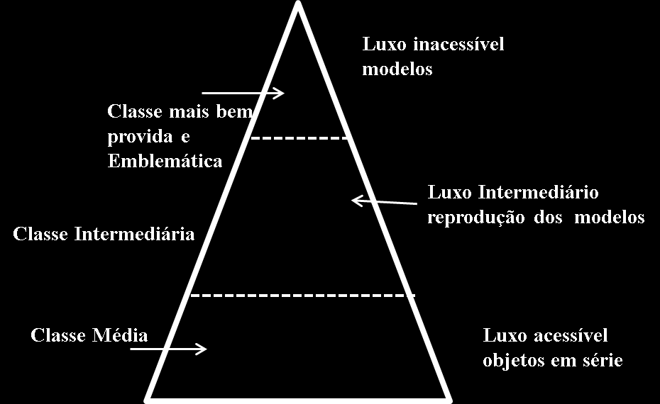 33 economicamente, ou a de maior aspiração, seleciona os objetos mais raros, mais caros e os chamados modelos, que são aqueles mais novos e mais inacessíveis.