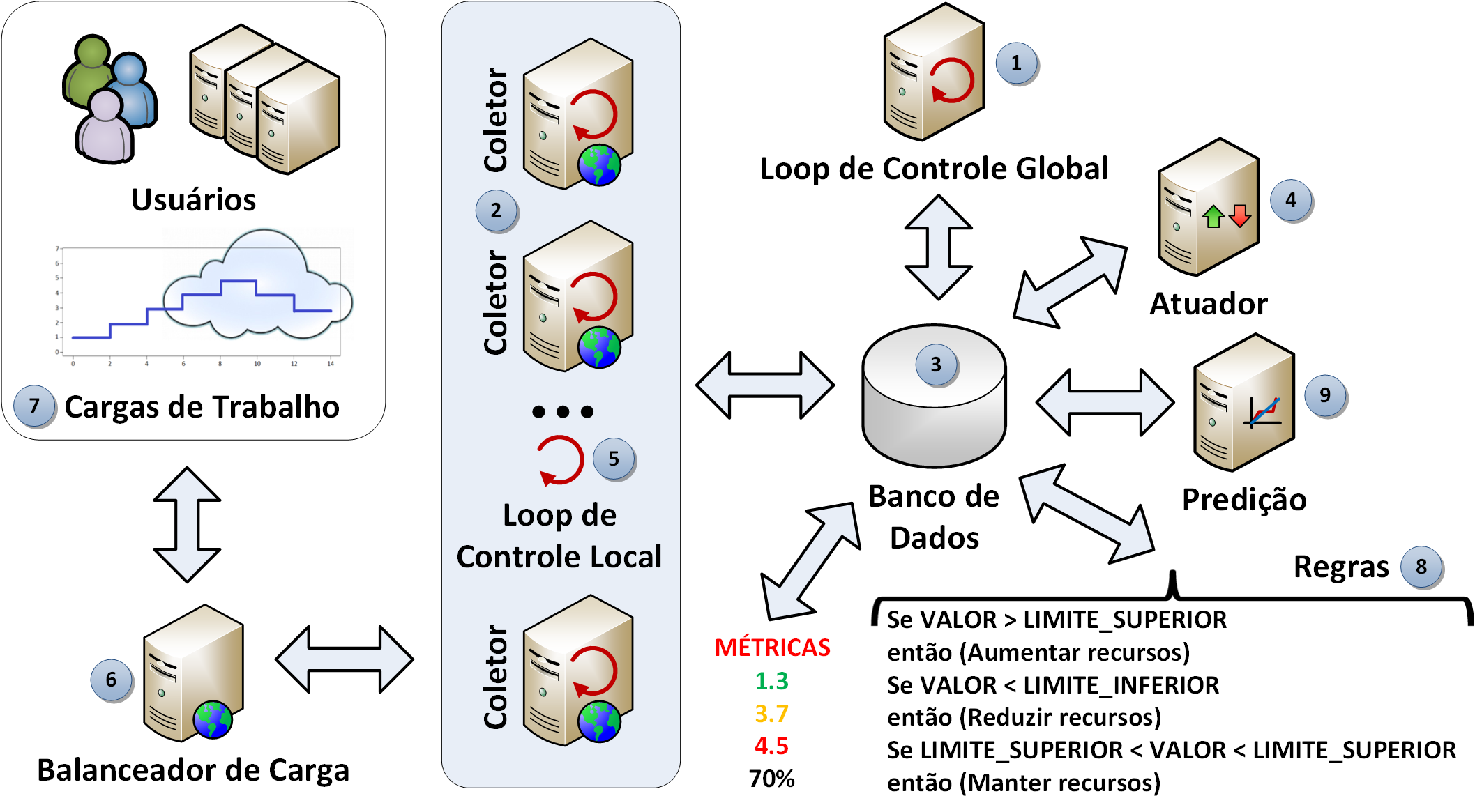 Figura 1. Arquitetura autonômica para elasticidade em Computação em Nuvem memória RAM e sistema operacional Ubuntu 12.04.