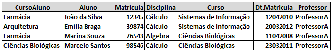 17 tabela: A partir do modelo de entidade e relacionamento é possível simular a seguinte A tabela exemplifica que um mesmo professor pode ministrar diferentes disciplinas, um professor não é
