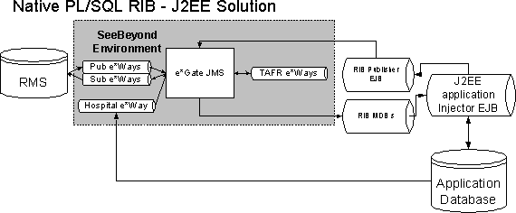 Figura 1.9: Mecanismo de Publicação/Subscrição J2EE Adicionalmente, ainda há a possibilidade de integrar aplicações enviando ficheiros pelo File Transfer Protocol (FTP).