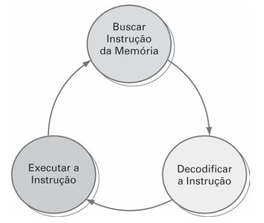 Hardware para Processamento de Dados Hardware de processamento: processa as instruções codificadas em software Registro de instrução: guarda o espaço de memória onde o computador executa as