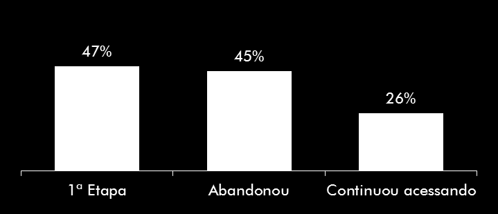 PESQUISA DATA POPULAR 52% dos usuários pesquisados que continuam acessando o portal, se tornam heavy users.