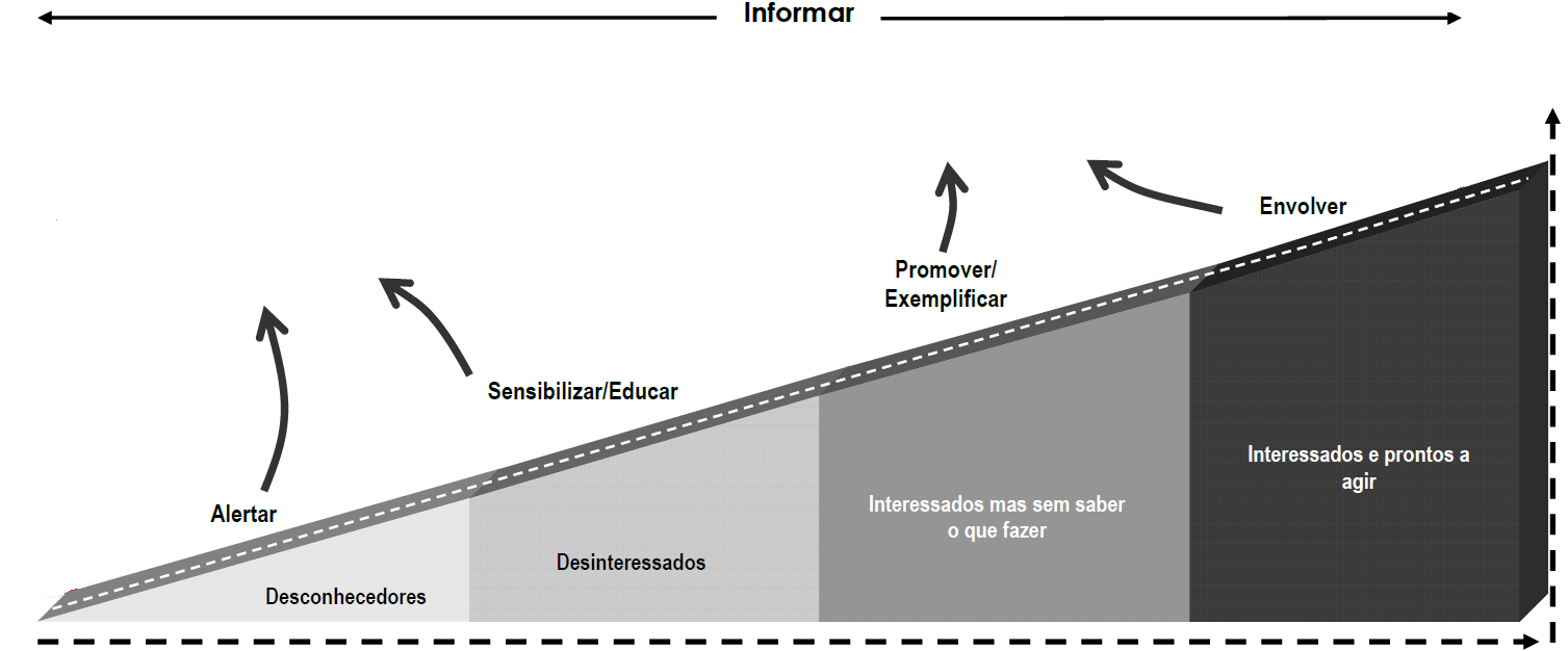 ESTRATÉGIA DE COMUNICAÇÃO E DIVULGAÇÃO A estratégia de comunicação e divulgação visa dar a conhecer as actividades, potencialidades, resultados e oportunidades decorrentes da execução do projecto