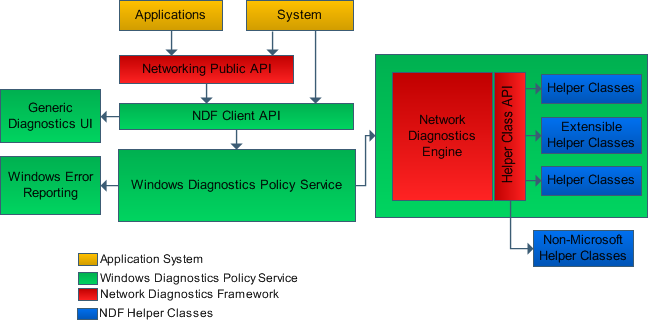 Windows Network Diagnostics Framework Windows Network