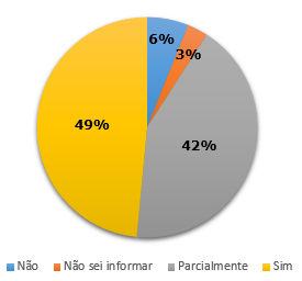 Resultados Seu Projeto de BI foi um sucesso?