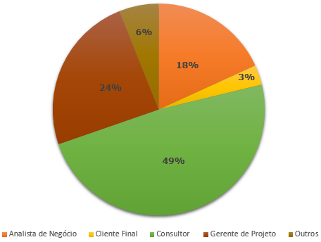 Resultados Qual era sua função no projeto?