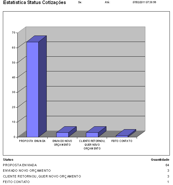 Estatística de status Clique