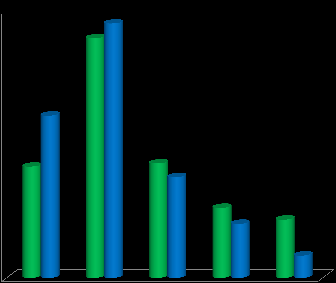 Distribuição percentual comparativa dos Serviços de Hemoterapia no Brasil avaliados em 2011 e 2012, segundo a categorização de risco AMOSTRA: