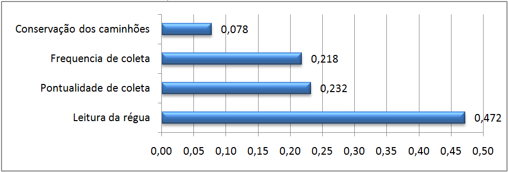 Gráfico 3- Vetor de prioridades relacionado ao critério Aspectos Sociais.