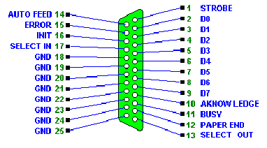Figura 2.1 Pinagem conector DB25 2.5.1.2. Enhanced Parallel Port (EPP) A porta avançada EPP (Enhanced Parallel Port), chega atingir uma taxa de transferência de 2 MB/s.