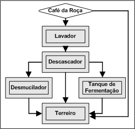 que decisões como essas possam ser tomadas com maior facilidade por parte dos produtores, consultores e cooperativas [BORÉM2004]. Figura 1.1: Possíveis processamentos do café abordados pelo sistema.