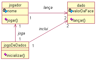 Figura 3.2: Diagrama de classes de projeto de componentes de software.