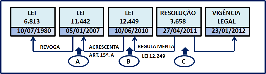 Obs: Essas considerações não se aplicam necessariamente aos TAC - AGREGADO Lei 11.