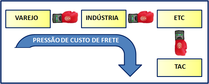 Se a gente tira o Caminhão, tudo pára porque nesses elos inexistem outros modais disponíveis!