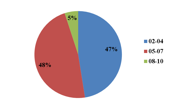 69 Gráfico 12 - Nº de Cômodos na Moradia - Riachinho, Mossoró RN Fonte: Pesquisa de Campo, 2013.