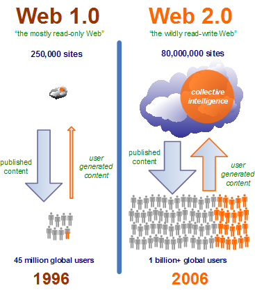 Web 2.0?