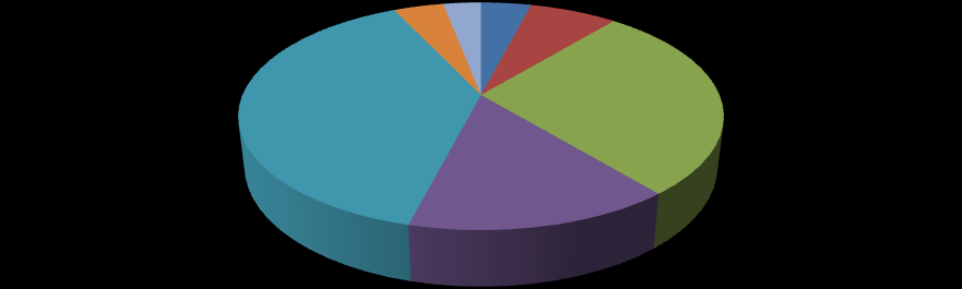 48 Dos entrevistados, 4% eram analfabetos, 7% possuíam ensino fundamental incompleto, 28% tinham ensino fundamental completo, 15% possuíam ensino médio incompleto, 39% estavam com ensino médio