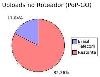 Relatório PTT POP-GO e BrT Resultados Dados foram