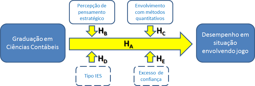 74 Portanto, com esse modelo a técnica de análise estatística a ser utilizada é a regressão logística e sua representação pode ser visualizada na Figura 14, que corresponde a uma representação