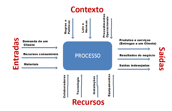 Objetivo Nivelar informações e conceitos sobre mapeamento de processos na UFABC. O que é um processo?