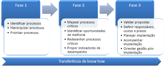 As principais técnicas são: Entrevistas, questionários, reuniões e workshops Observação de campo Análise da documentação existente Análise de sistemas legados Coleta de evidências À medida que o