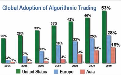 Algorithmic Trading TAMANHO DO MERCADO Uso de