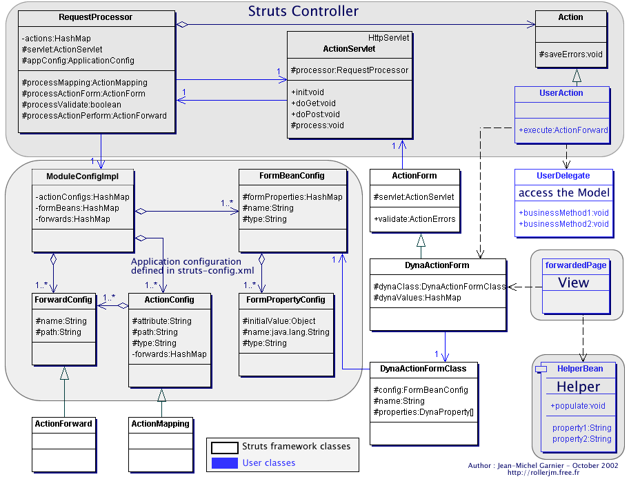 Figura 11 : Diagrama de Classes Struts Podemos reparar por esse diagrama de classes que o desenvolvedor vai construir apenas as classes que estão em azul.