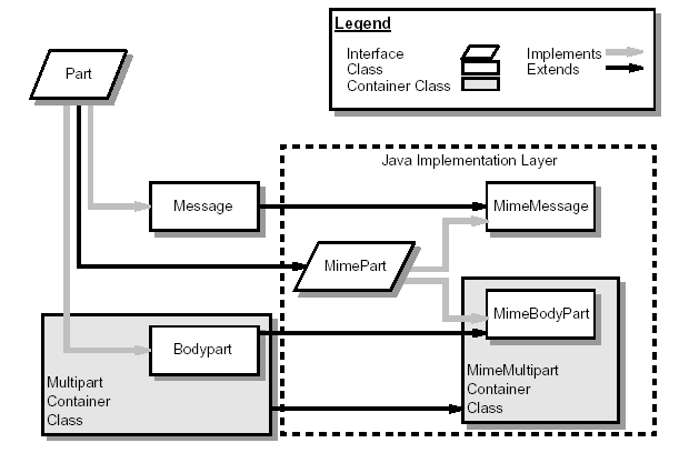 Quando todas as avaliações dos projetos que o DL gerencia forem feitas ele poderá fazer a avaliação do programa. Para implementar esta funcionalidade foi usada uma API de Java chamada JavaMail.