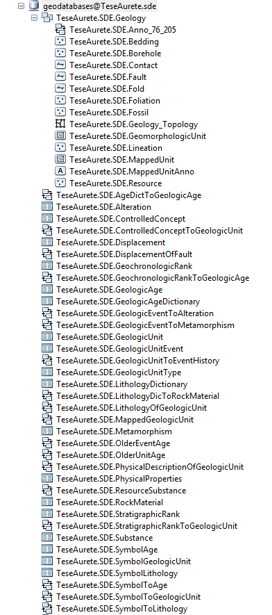 Implementação da Geodatabase Feature Dataset